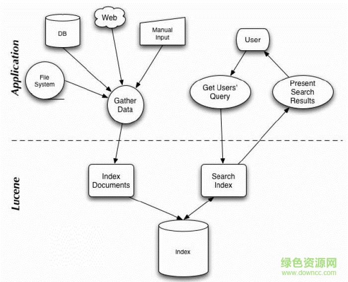 apache lucene(JAVA�������湤�߰�)����
